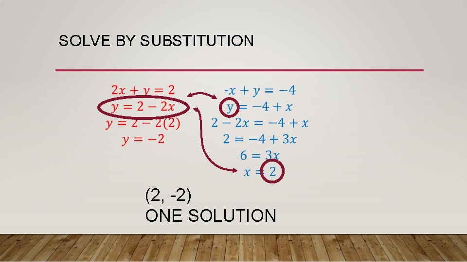 SOLVE BY SUBSTITUTION (2, -2) ONE SOLUTION 