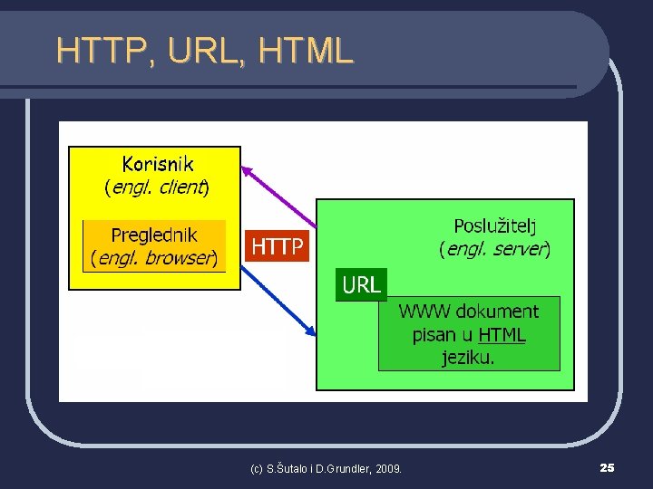 HTTP, URL, HTML (c) S. Šutalo i D. Grundler, 2009. 25 