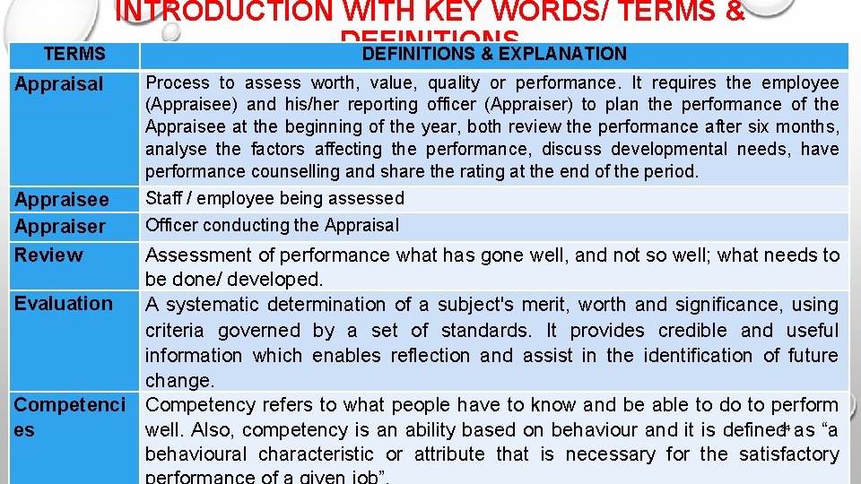 TERMS INTRODUCTION WITH KEY WORDS/ TERMS & DEFINITIONS & EXPLANATION Appraisal Process to assess