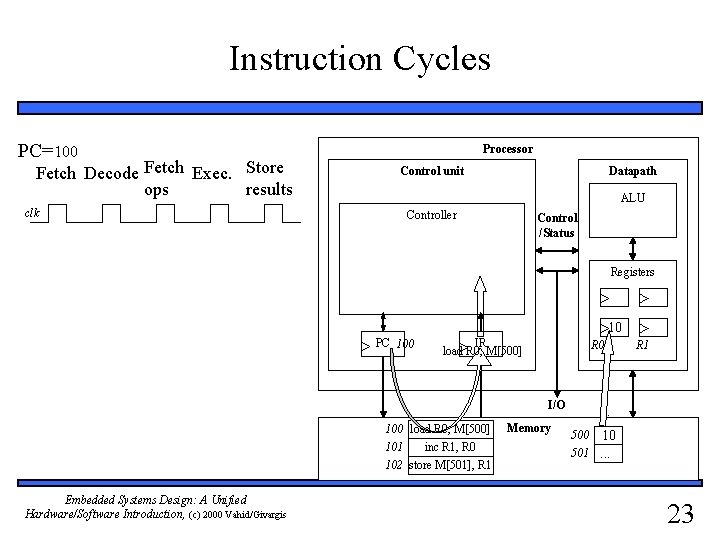 Instruction Cycles PC=100 Fetch Decode Fetch Exec. Store ops results clk Processor Control unit