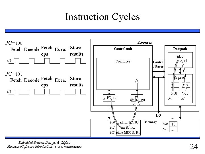 Instruction Cycles PC=100 Fetch Decode Fetch Exec. Store ops results clk Processor Control unit