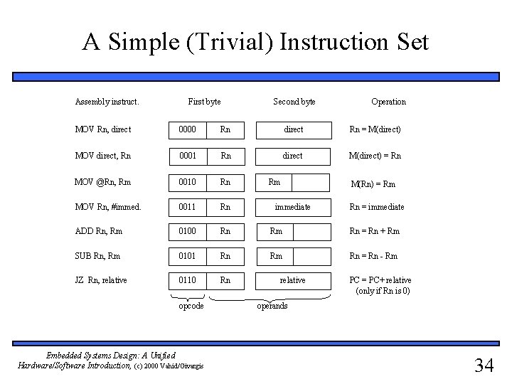 A Simple (Trivial) Instruction Set Assembly instruct. First byte Second byte Operation MOV Rn,