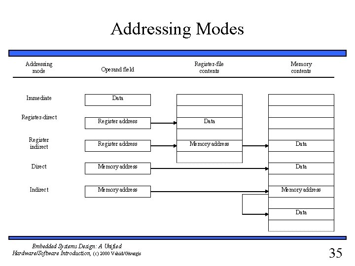 Addressing Modes Addressing mode Operand field Immediate Data Register-direct Register-file contents Memory contents Register