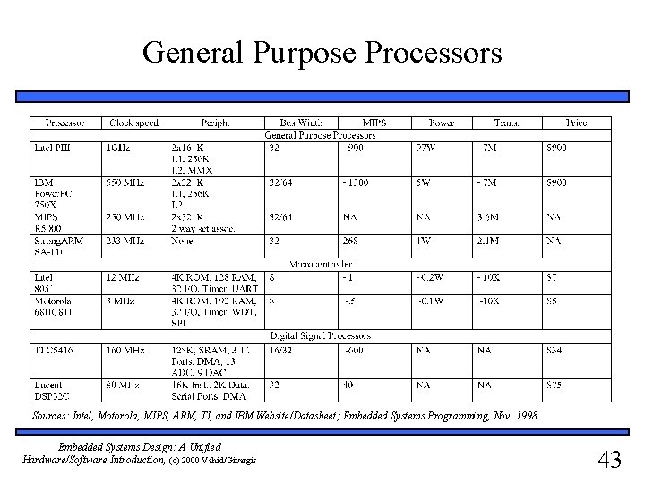 General Purpose Processors Sources: Intel, Motorola, MIPS, ARM, TI, and IBM Website/Datasheet; Embedded Systems