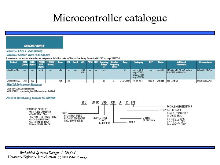 Microcontroller catalogue Embedded Systems Design: A Unified Hardware/Software Introduction, (c) 2000 Vahid/Givargis 