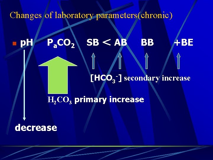 Changes of laboratory parameters(chronic) n p. H Pa. CO 2 SB ＜ AB BB