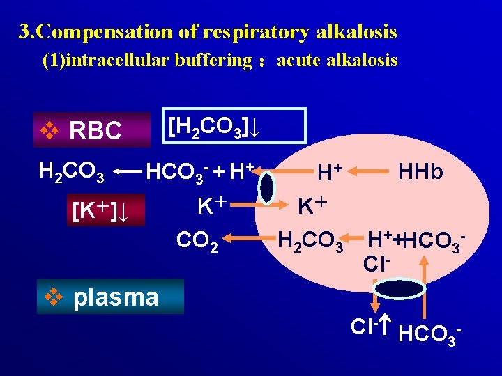 3. Compensation of respiratory alkalosis (1)intracellular buffering ：acute alkalosis [H 2 CO 3]↓ v