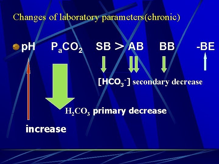 Changes of laboratory parameters(chronic) p. H Pa. CO 2 SB ＞ AB BB -BE