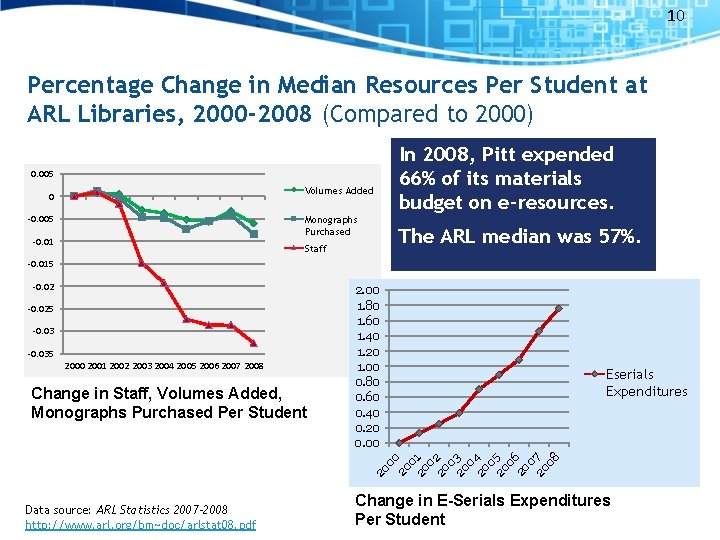 10 Percentage Change in Median Resources Per Student at ARL Libraries, 2000 -2008 (Compared