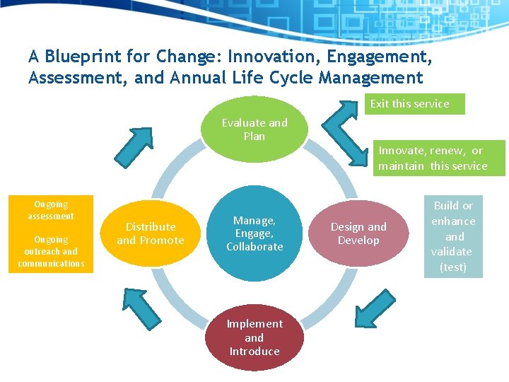 A Blueprint for Change: Innovation, Engagement, Assessment, and Annual Life Cycle Management Exit this