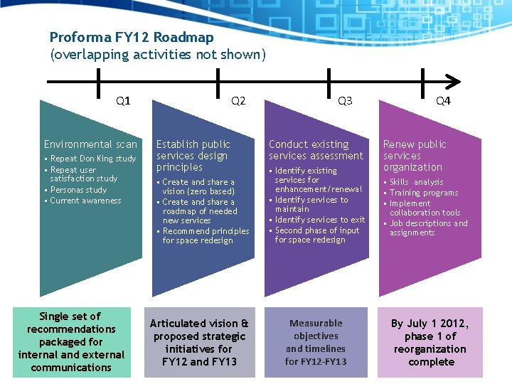 Proforma FY 12 Roadmap (overlapping activities not shown) Q 1 Environmental scan • Repeat