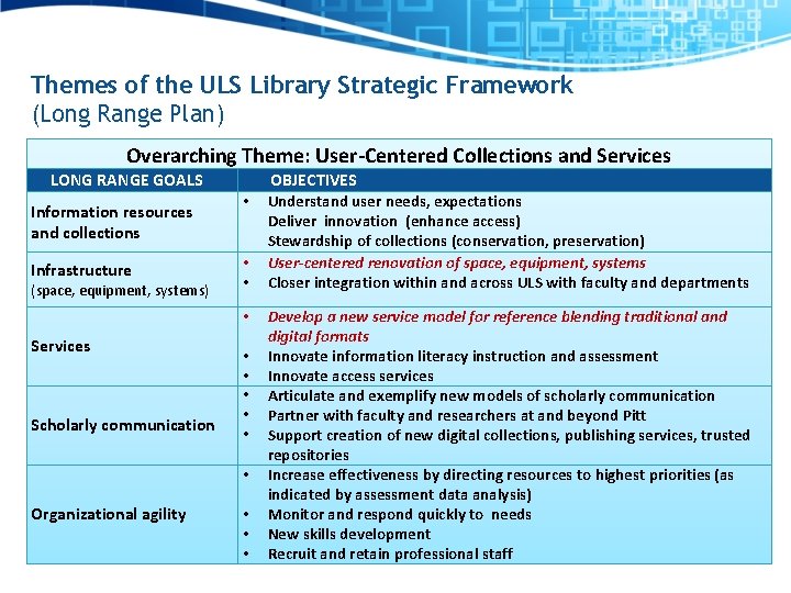 Themes of the ULS Library Strategic Framework (Long Range Plan) Overarching Theme: User-Centered Collections