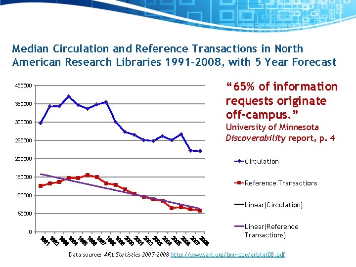 Median Circulation and Reference Transactions in North American Research Libraries 1991 -2008, with 5