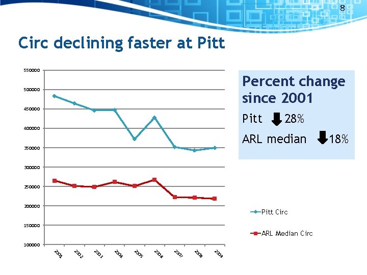 8 Circ declining faster at Pitt 550000 Percent change since 2001 500000 450000 Pitt