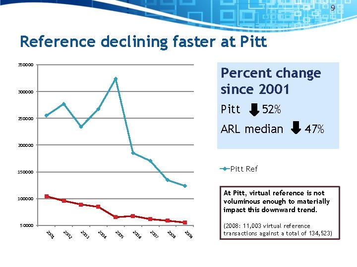 9 Reference declining faster at Pitt 350000 Percent change since 2001 300000 Pitt 250000