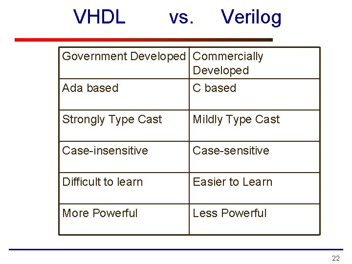VHDL vs. Verilog Government Developed Commercially Developed Ada based C based Strongly Type Cast