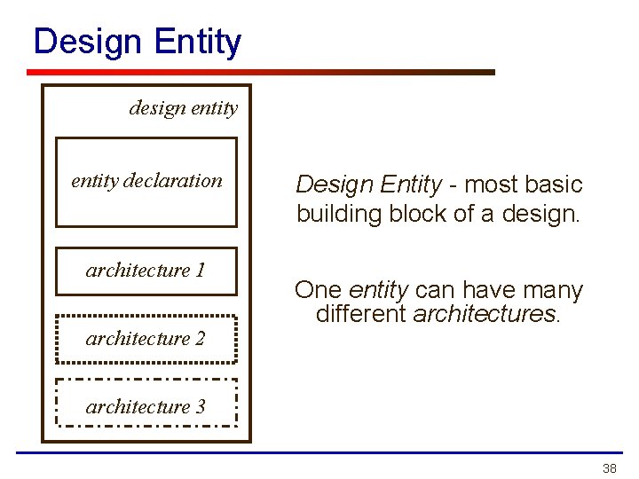 Design Entity design entity declaration architecture 1 architecture 2 Design Entity - most basic