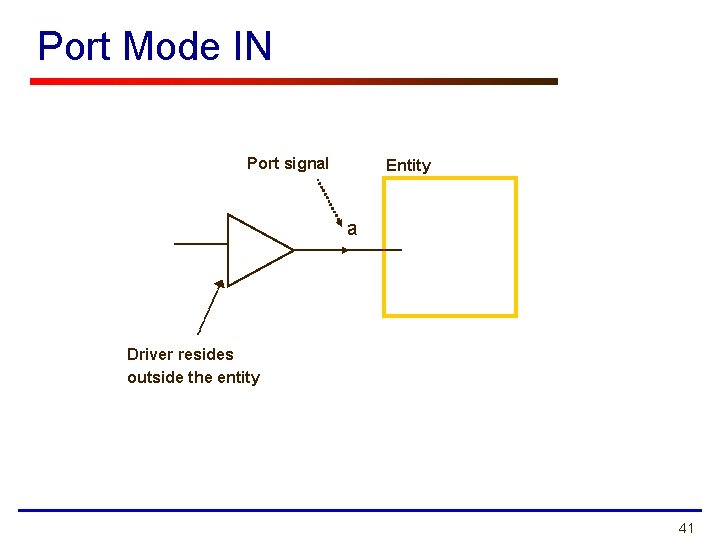 Port Mode IN Port signal Entity a Driver resides outside the entity 41 