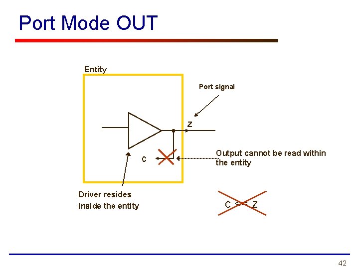 Port Mode OUT Entity Port signal z c Driver resides inside the entity Output