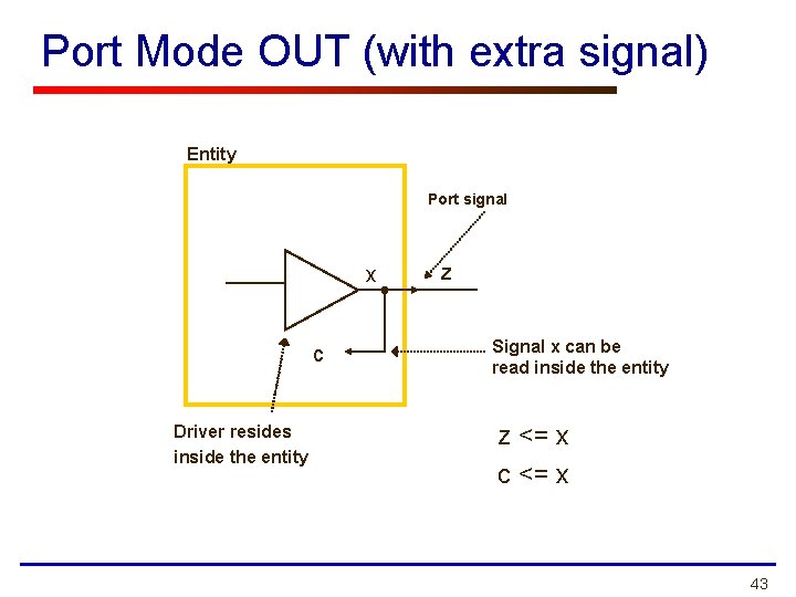 Port Mode OUT (with extra signal) Entity Port signal x c Driver resides inside
