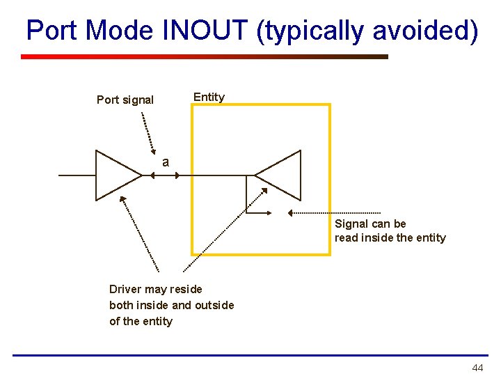 Port Mode INOUT (typically avoided) Entity Port signal a Signal can be read inside