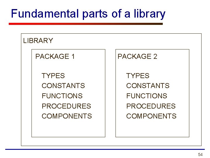 Fundamental parts of a library LIBRARY PACKAGE 1 TYPES CONSTANTS FUNCTIONS PROCEDURES COMPONENTS PACKAGE