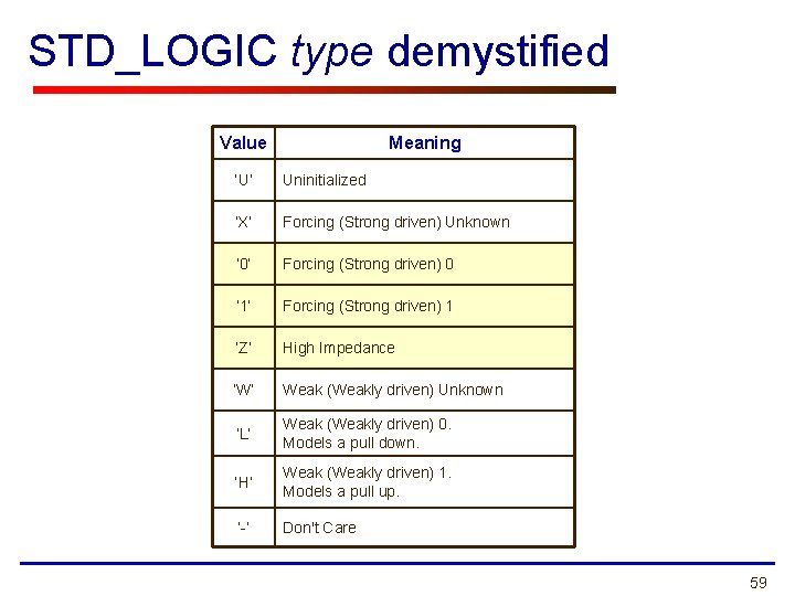 STD_LOGIC type demystified Value Meaning ‘U’ Uninitialized ‘X’ Forcing (Strong driven) Unknown ‘ 0’