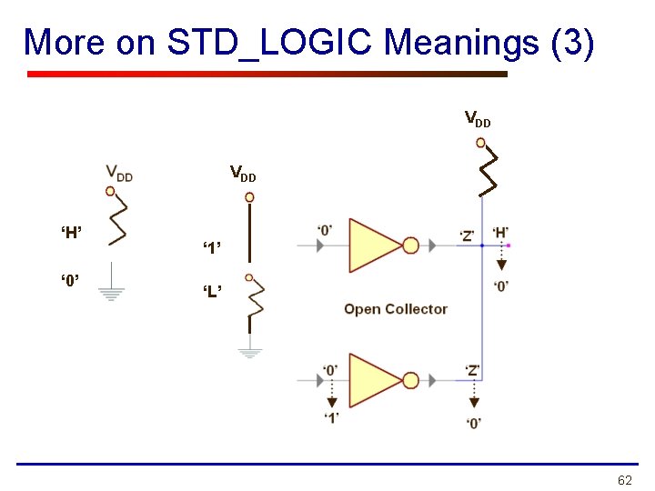 More on STD_LOGIC Meanings (3) VDD ‘H’ ‘ 0’ ‘ 1’ ‘L’ 62 