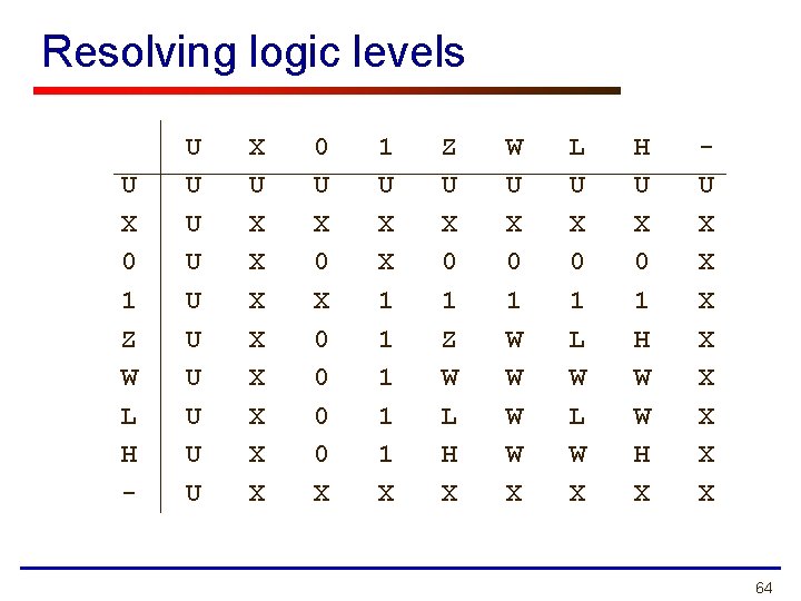 Resolving logic levels U X 0 1 Z W L H - U U