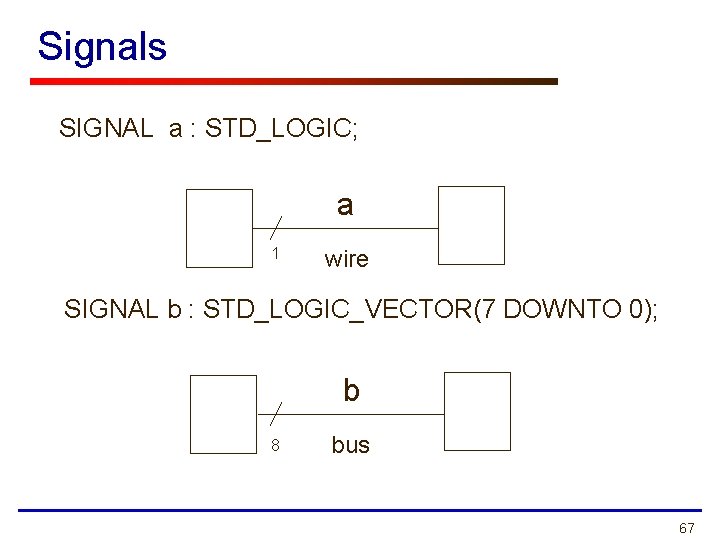 Signals SIGNAL a : STD_LOGIC; a 1 wire SIGNAL b : STD_LOGIC_VECTOR(7 DOWNTO 0);
