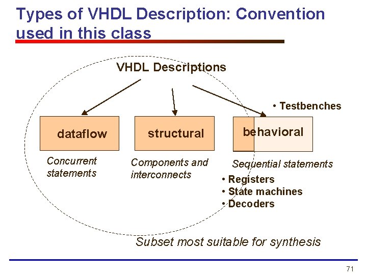 Types of VHDL Description: Convention used in this class VHDL Descriptions • Testbenches dataflow