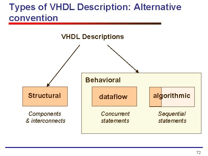 Types of VHDL Description: Alternative convention VHDL Descriptions Behavioral Structural Components & interconnects dataflow