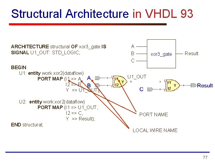 Structural Architecture in VHDL 93 A B C ARCHITECTURE structural OF xor 3_gate IS