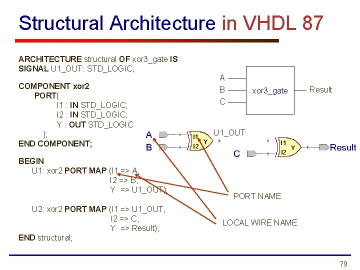 Structural Architecture in VHDL 87 ARCHITECTURE structural OF xor 3_gate IS SIGNAL U 1_OUT: