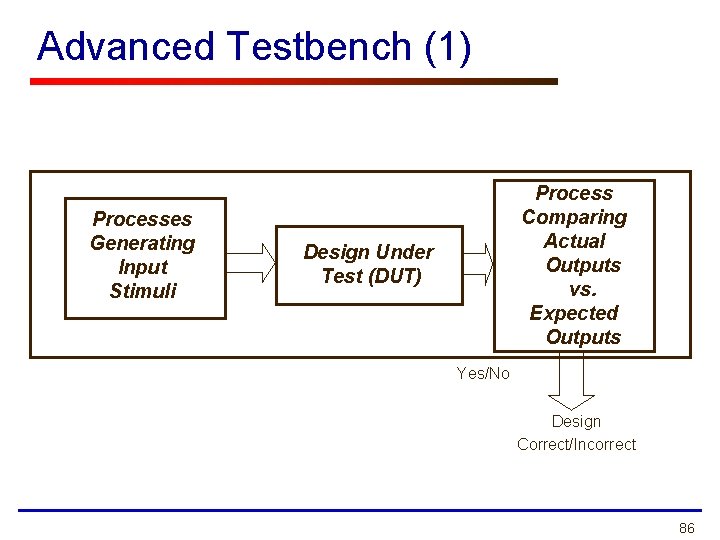 Advanced Testbench (1) Processes Generating Input Stimuli Process Comparing Actual Outputs vs. Expected Outputs