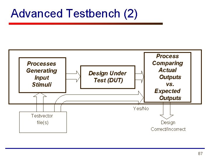 Advanced Testbench (2) Processes Generating Input Stimuli Process Comparing Actual Outputs vs. Expected Outputs