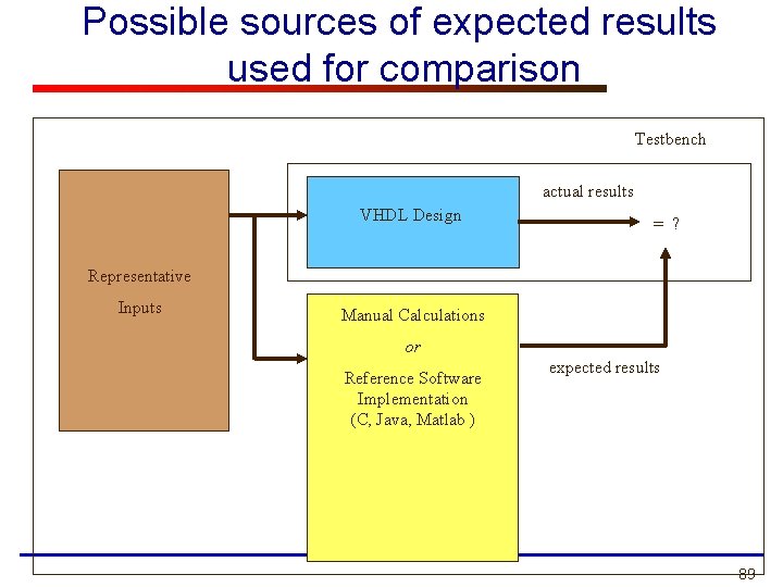 Possible sources of expected results used for comparison Testbench actual results VHDL Design =