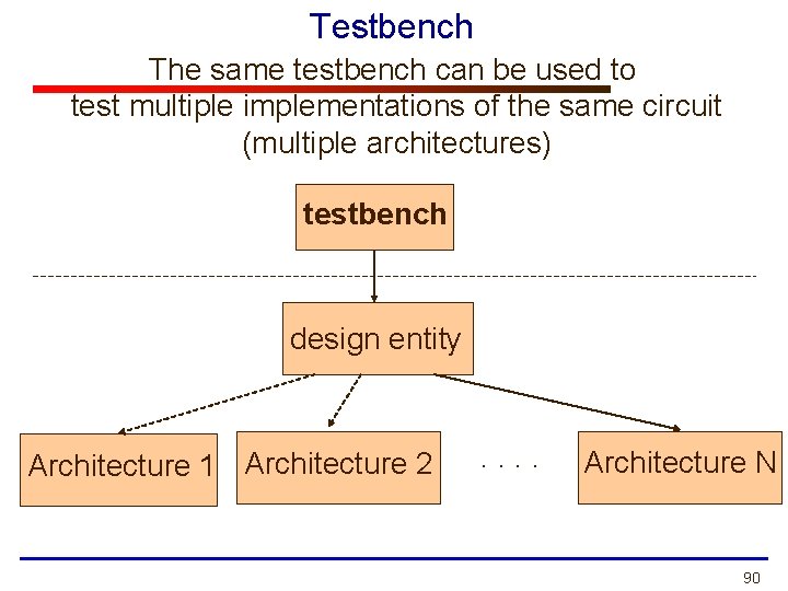 Testbench The same testbench can be used to test multiple implementations of the same