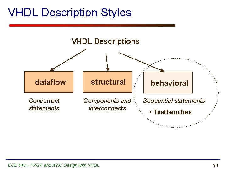 VHDL Description Styles VHDL Descriptions dataflow Concurrent statements structural Components and interconnects ECE 448