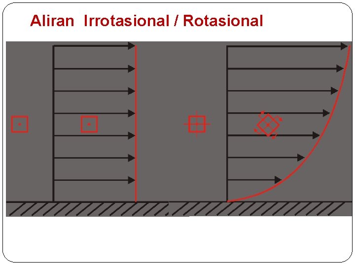 Aliran Irrotasional / Rotasional 