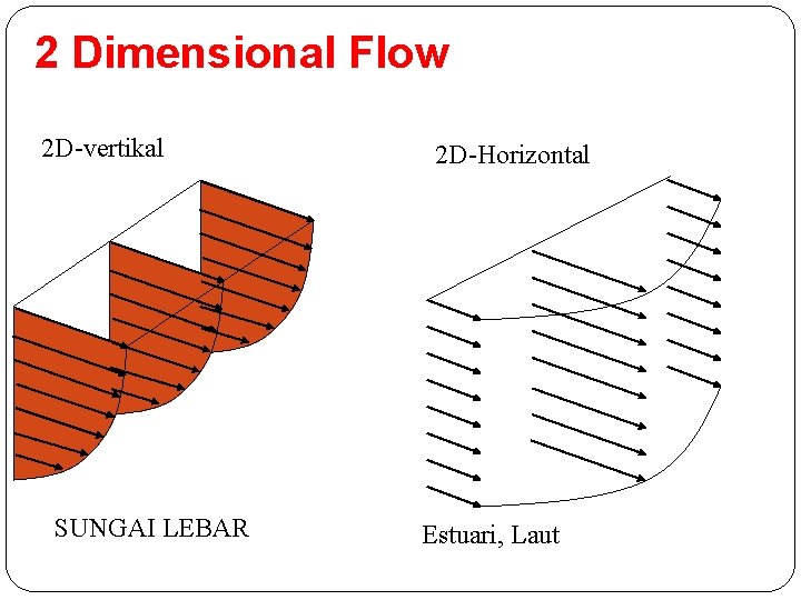 2 Dimensional Flow 2 D-vertikal SUNGAI LEBAR 2 D-Horizontal Estuari, Laut 