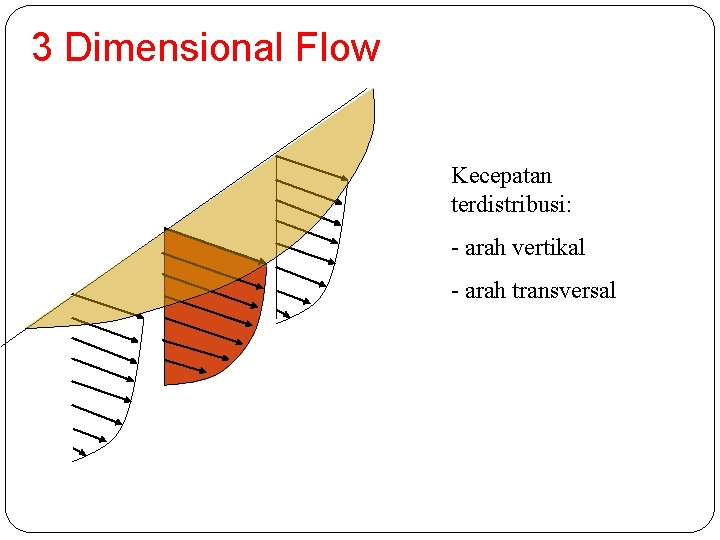 3 Dimensional Flow Kecepatan terdistribusi: - arah vertikal - arah transversal 
