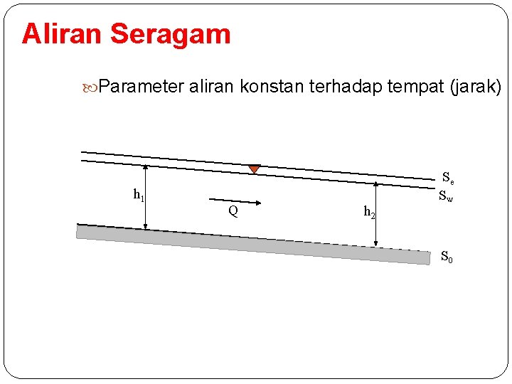 Aliran Seragam Parameter aliran konstan terhadap tempat (jarak) h 1 Q h 2 Se