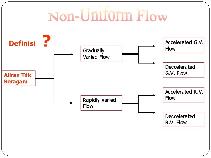 Definisi ? Gradually Varied Flow Accelerated G. V. Flow Deccelerated G. V. Flow Aliran