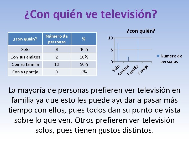 ¿Con quién ve televisión? ¿con quién? Número de personas % 10 Solo 8 40%