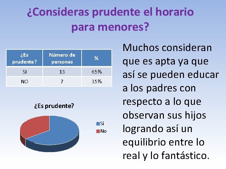 ¿Consideras prudente el horario para menores? ¿Es prudente? Número de personas % SI 13