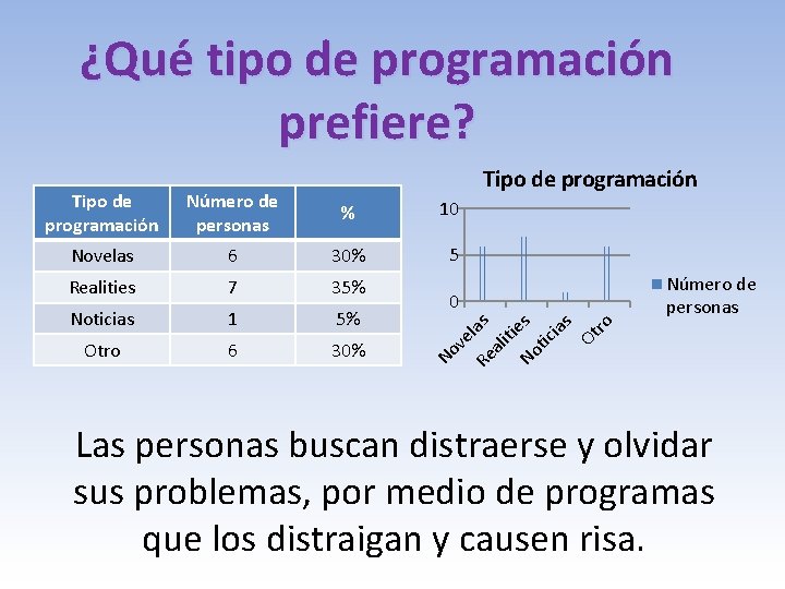 ¿Qué tipo de programación prefiere? Tipo de programación Número de personas % 10 Novelas