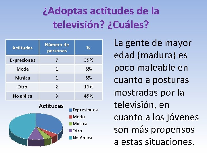 ¿Adoptas actitudes de la televisión? ¿Cuáles? Actitudes Número de personas % Expresiones 7 35%