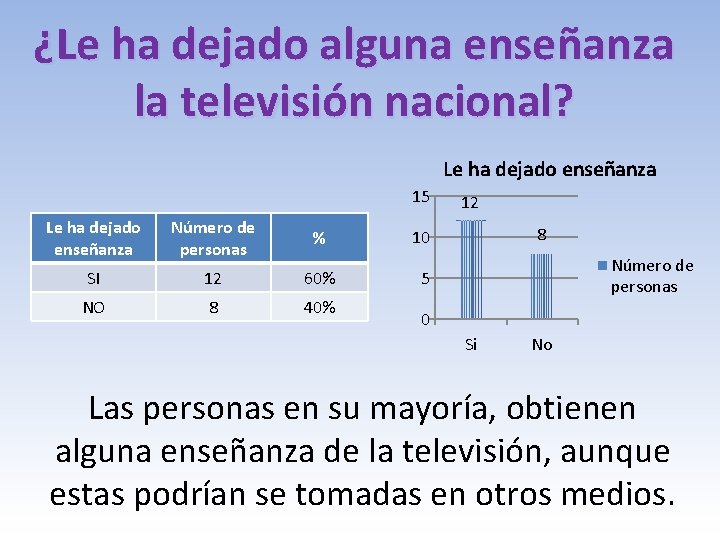 ¿Le ha dejado alguna enseñanza la televisión nacional? Le ha dejado enseñanza 15 Le