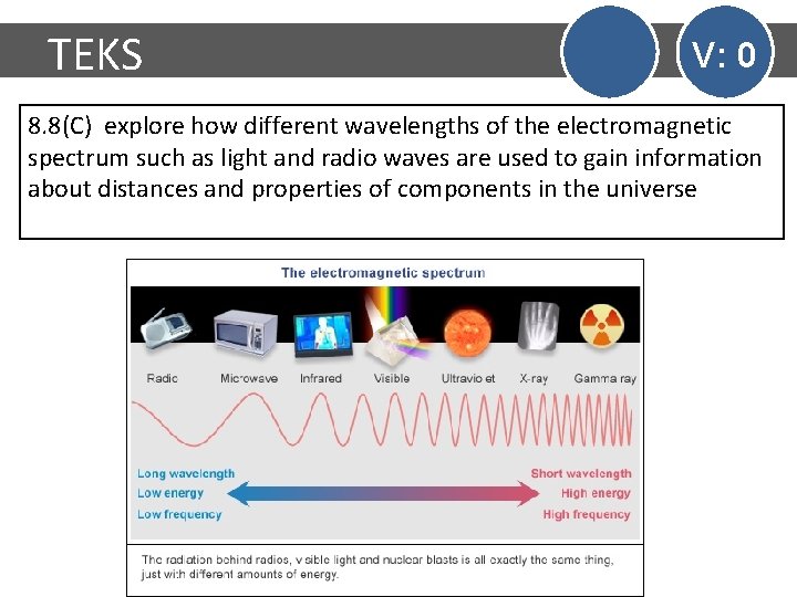 TEKS V: 0 8. 8(C) explore how different wavelengths of the electromagnetic spectrum such